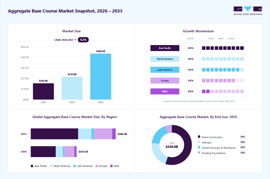 Aggregate base course market overview: Grand View Research estimates the global market size at USD 238.0 billion in 2025, projected to grow from USD 259.6 billion in 2026 to USD 480.5 billion by 2033 at a 9.2% CAGR, with regional growth momentum.