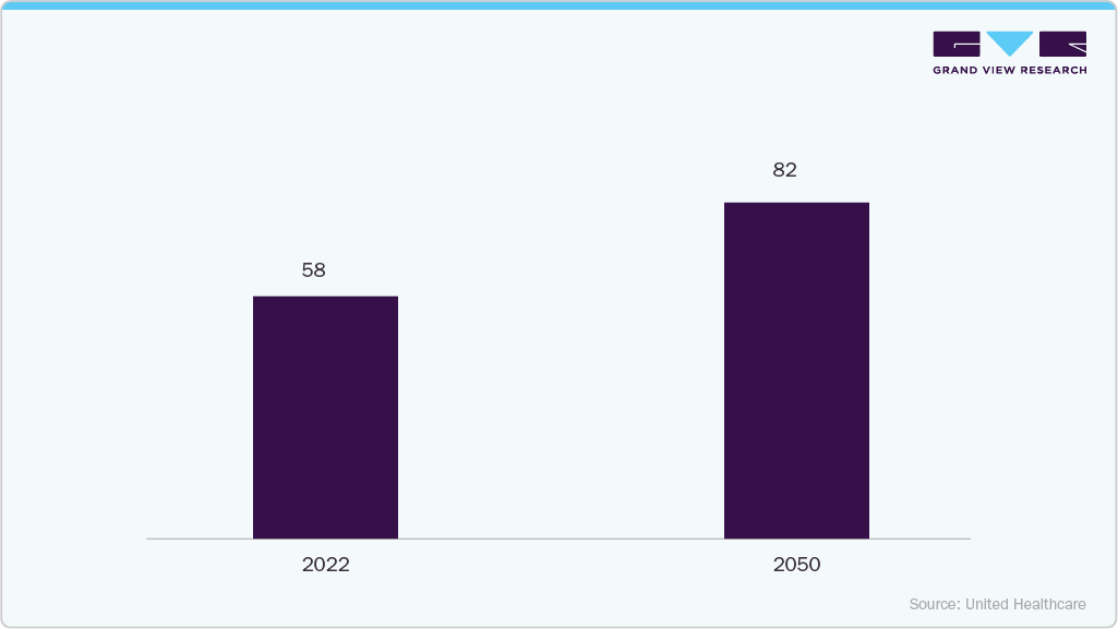 Aging Population of 65+ aged (millions)