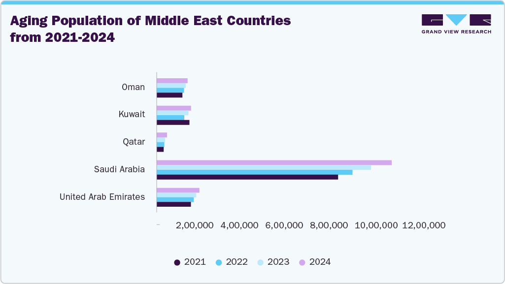 Aging Population of Middle East Countries from
2021 - 2024 Aging Population of Middle East Countries from2021 - 2024