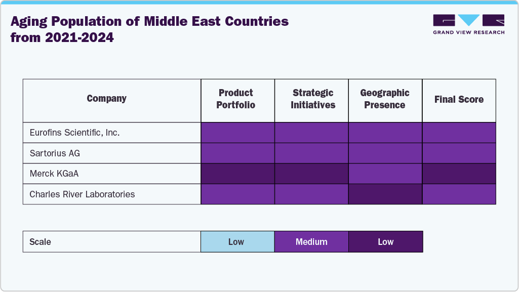 Aging Population of Middle East Countries