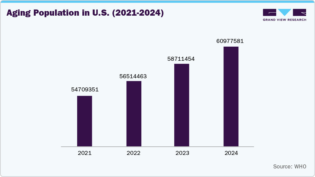 Aging Population in U.S. (2021 - 2024)