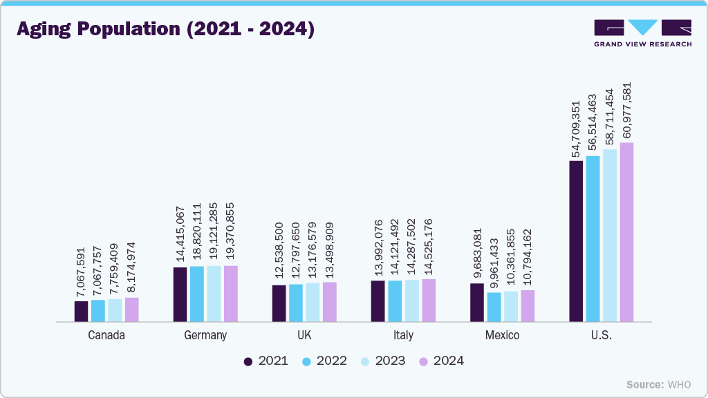 Aging Population