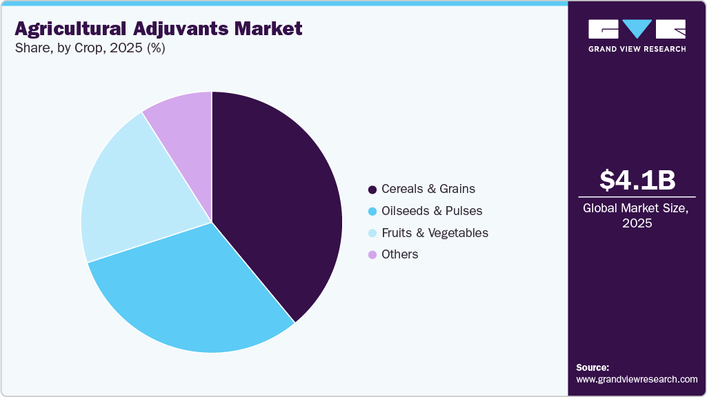 Agricultural Adjuvants Market Share