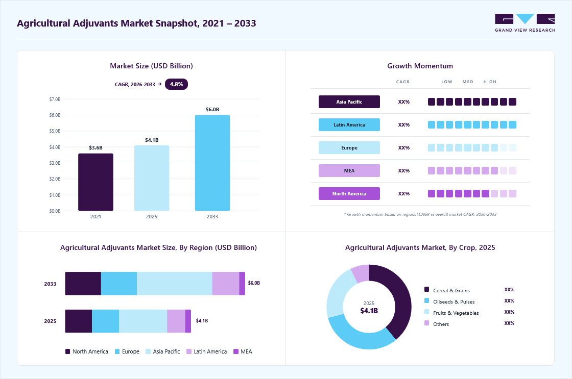 Agricultural adjuvants market overview: Grand View Research estimates the global market size at USD 4.1 billion in 2025, projected to grow from USD 4.3 billion in 2026 to USD 6.0 billion by 2033 at a 4.8% CAGR, with regional growth momentum.