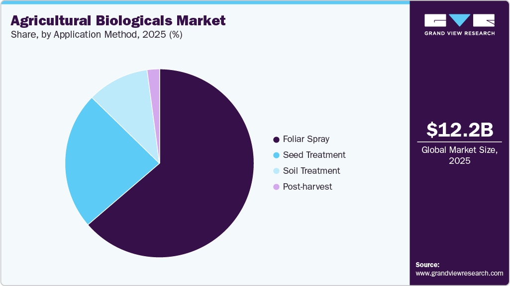 Agricultural Biologicals Market Share Agricultural Biologicals Market Share