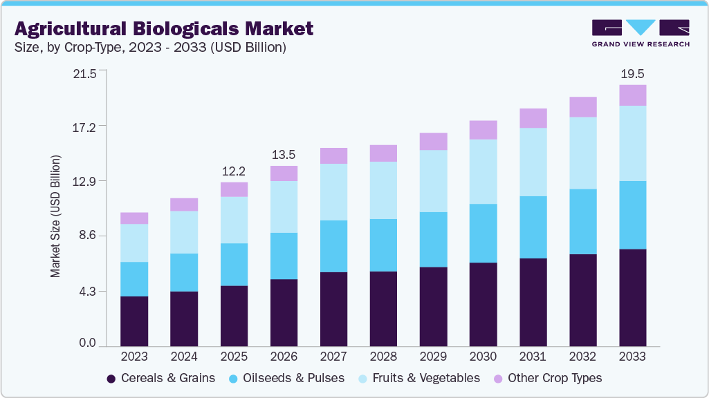 Agricultural biologicals market size and growth forecast (2023-2033) Agricultural biologicals market size and growth forecast (2023-2033)