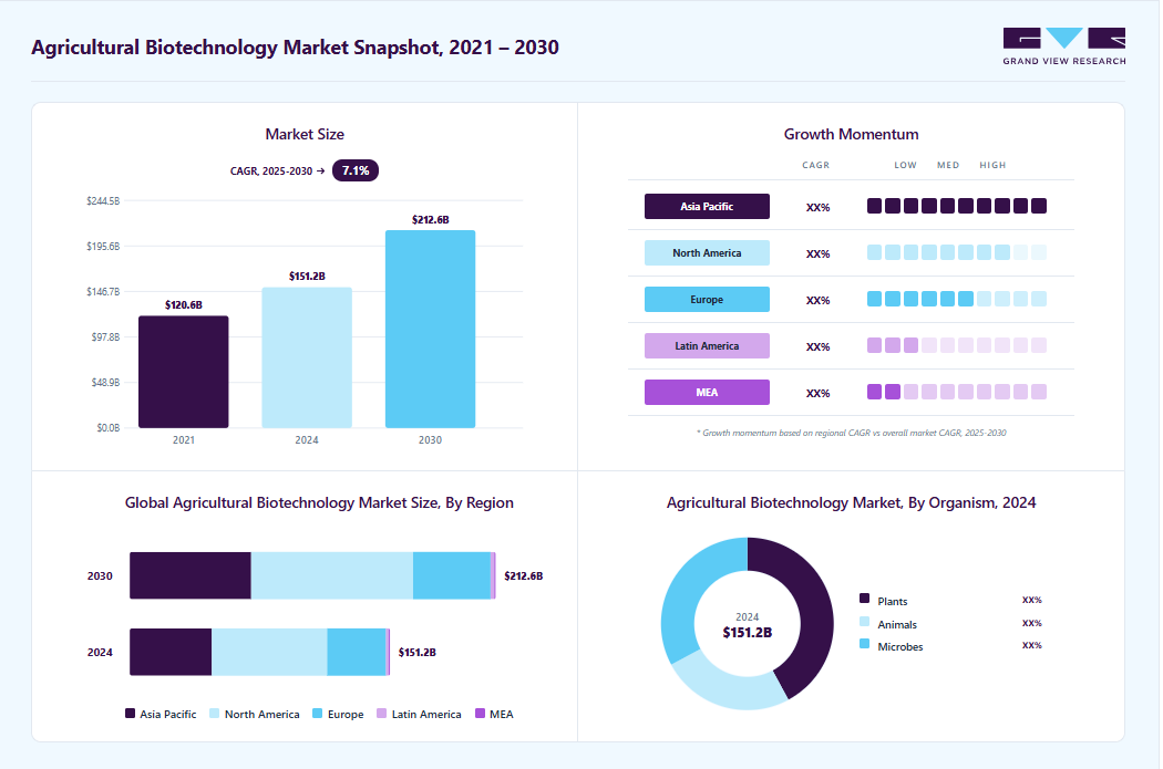 Agricultural biotechnology market overview highlighting global market size in 2024 (USD 151.23 Billion), revenue forecast for 2030 (USD 212.57 Billion), growth trends (CAGR 7.1% from 2025 to 2030), and regional growth momentum