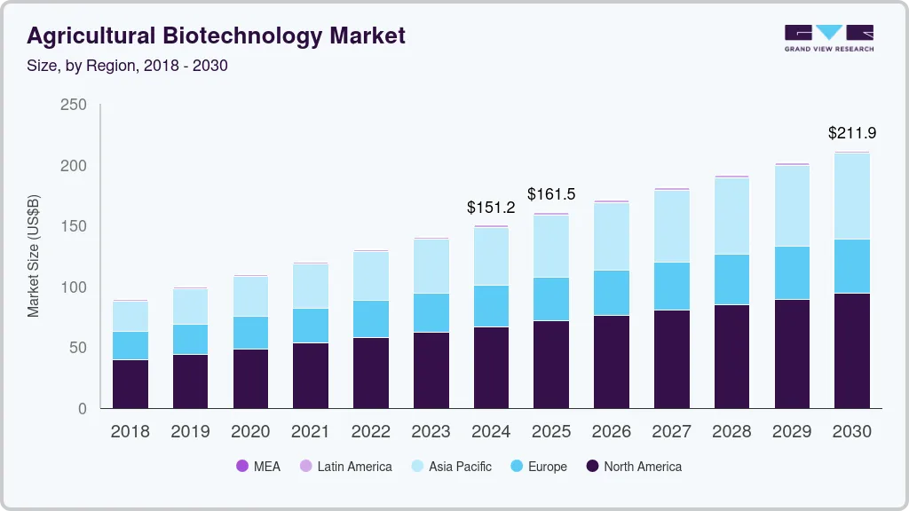 Agricultural biotechnology market size by region, and growth forecast (2025-2030)