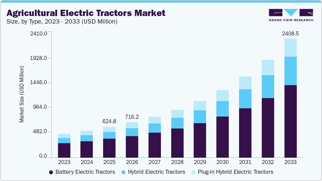 Agricultural electric tractors market size and growth forecast (2023-2033)