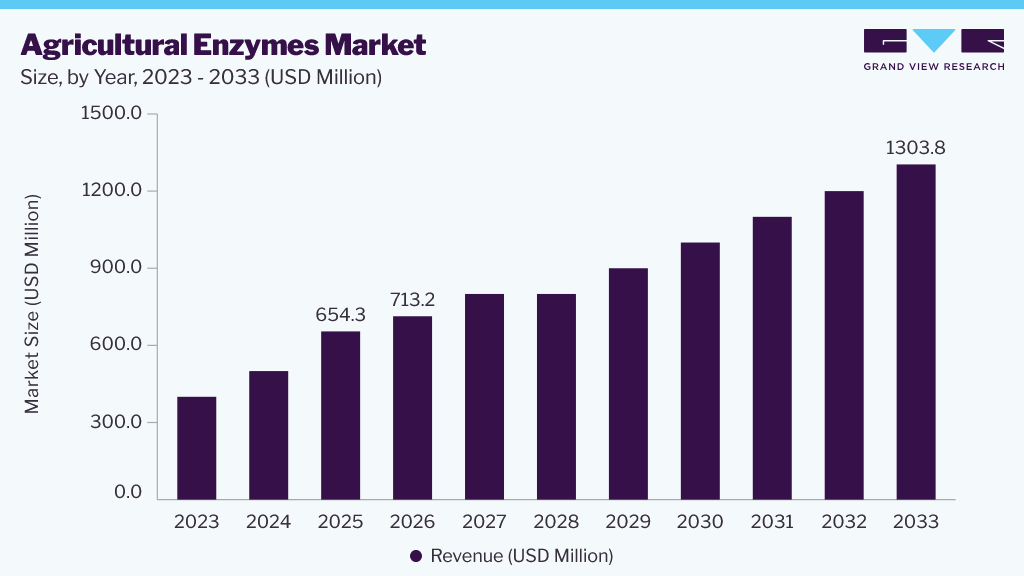 Agricultural enzymes market size and growth forecast (2023-2033)