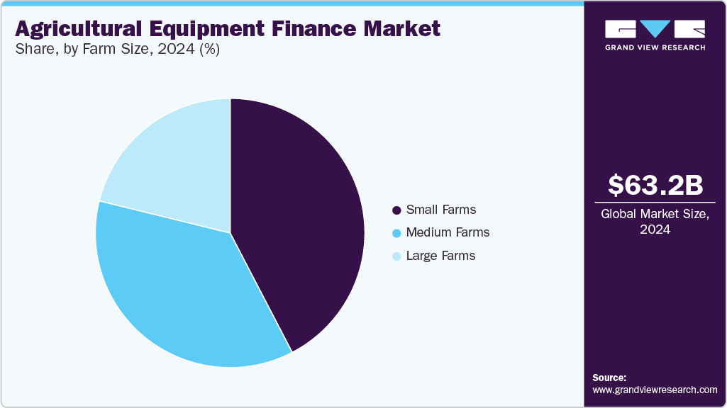 Agricultural Equipment Finance Market Share by Farm Size, 2024 (%)