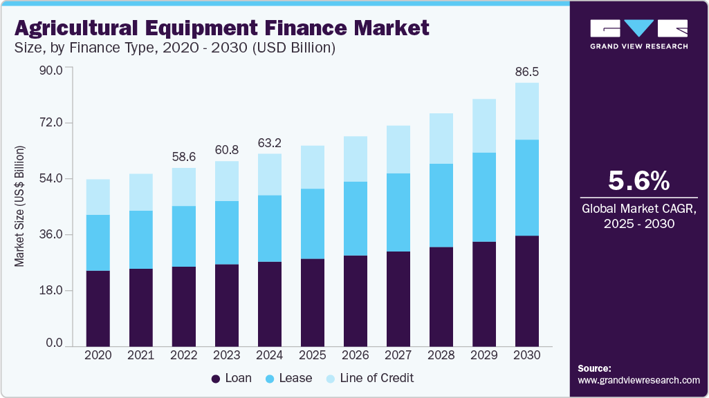 Agricultural Equipment Finance Market | Industry Report, 2030