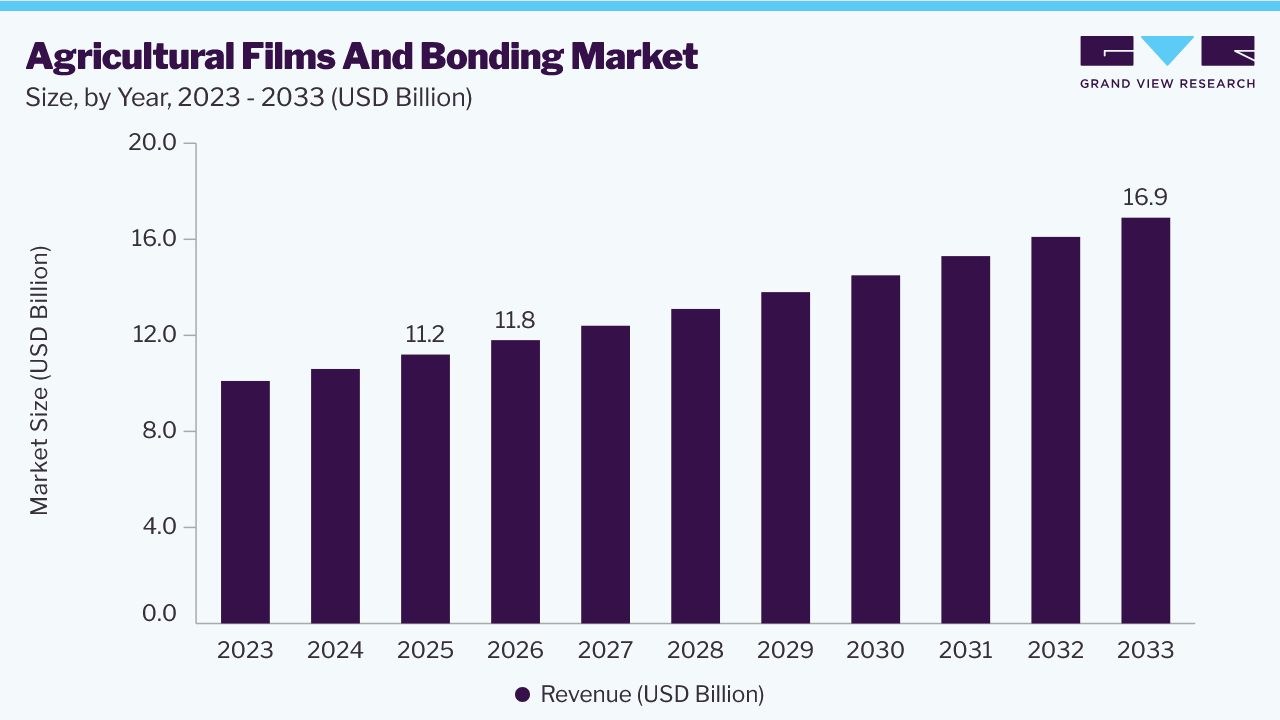 Agricultural films and bonding market size and growth forecast (2023-2033)