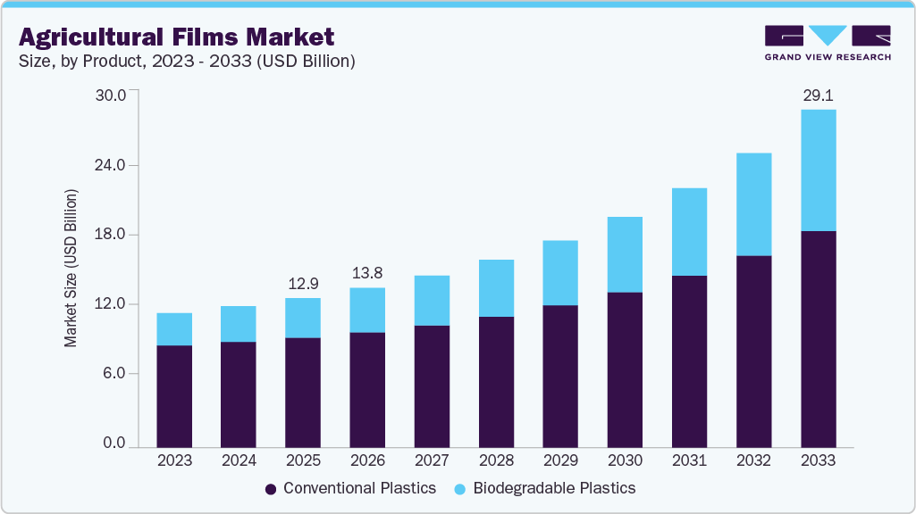 Agricultural films market size and growth forecast (2023-2033)