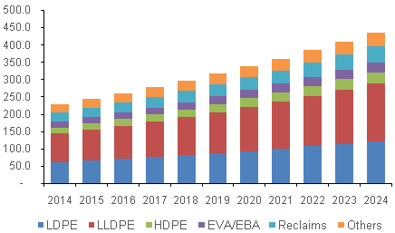 U.S. agricultural films market revenue, by raw material, 2014 - 2024 (USD Million)