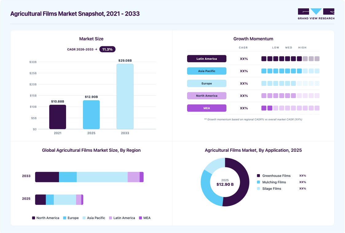 Agricultural films market overview highlighting global market size in 2025 (USD 12.90 Billion), revenue forecast for 2033 (USD 29.08 Billion), growth trends (CAGR 11.3% from 2026 to 2033), and regional growth momentum
