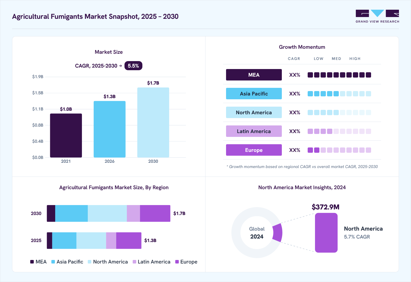 Agricultural fumigants market overview: Grand View Research estimates the global market size at USD 1.2 billion in 2024, projected to grow from USD 1.3 billion in 2026 to USD 1.7 billion by 2030 at a 5.5% CAGR, with regional growth momentum.