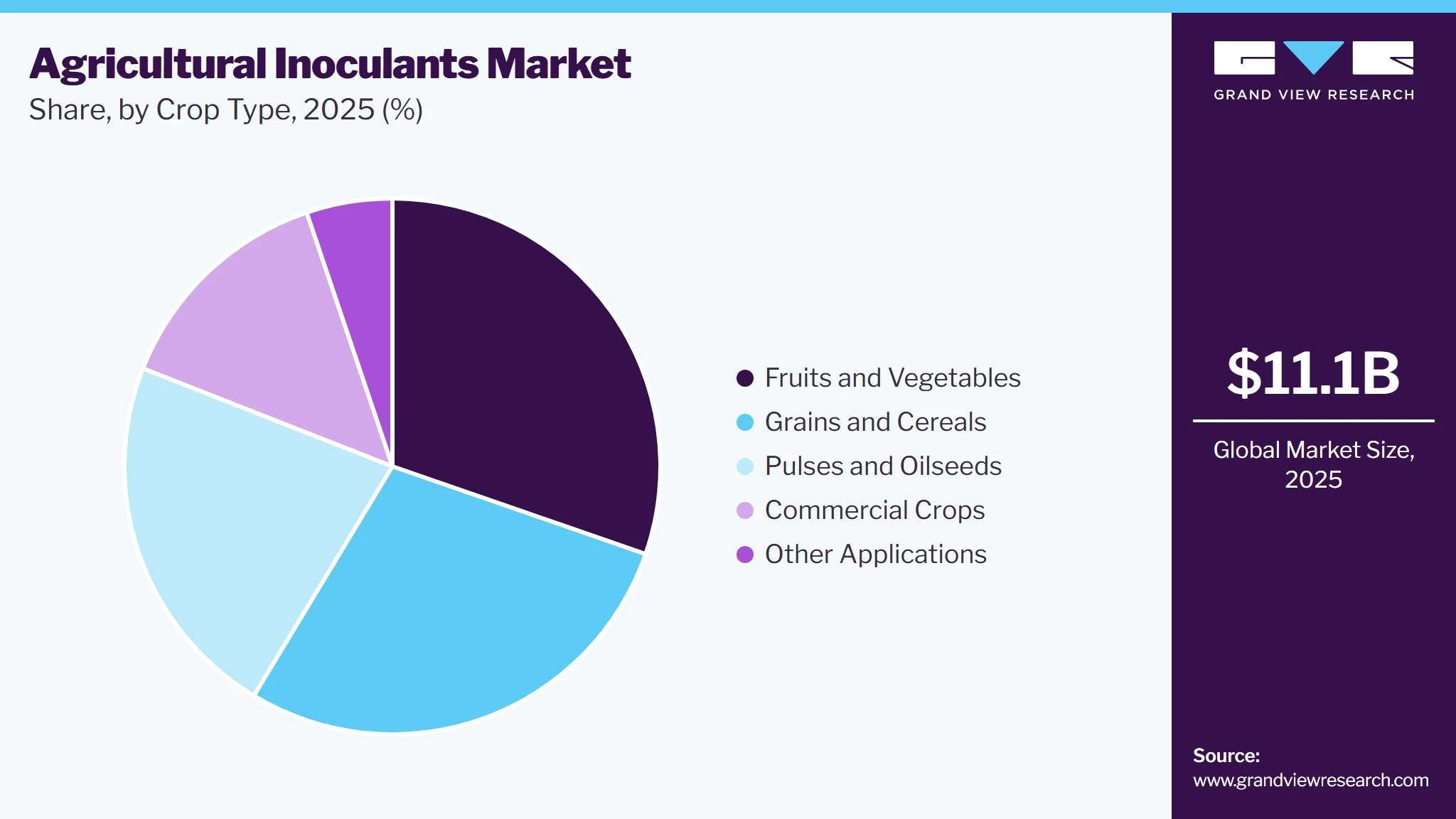 Agricultural Inoculants Market Share