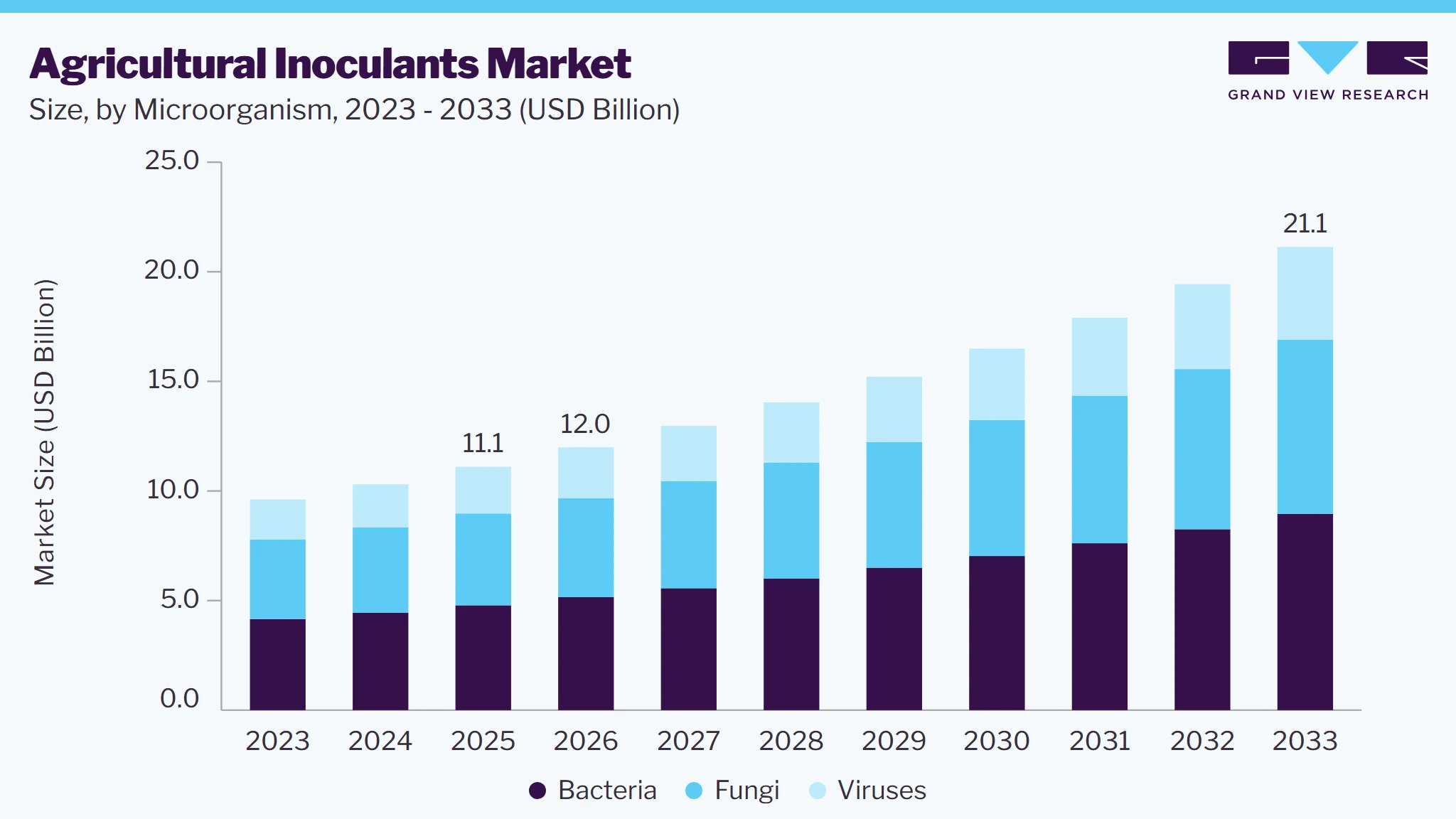 Agricultural inoculants  market size and growth forecast (2023-2033)