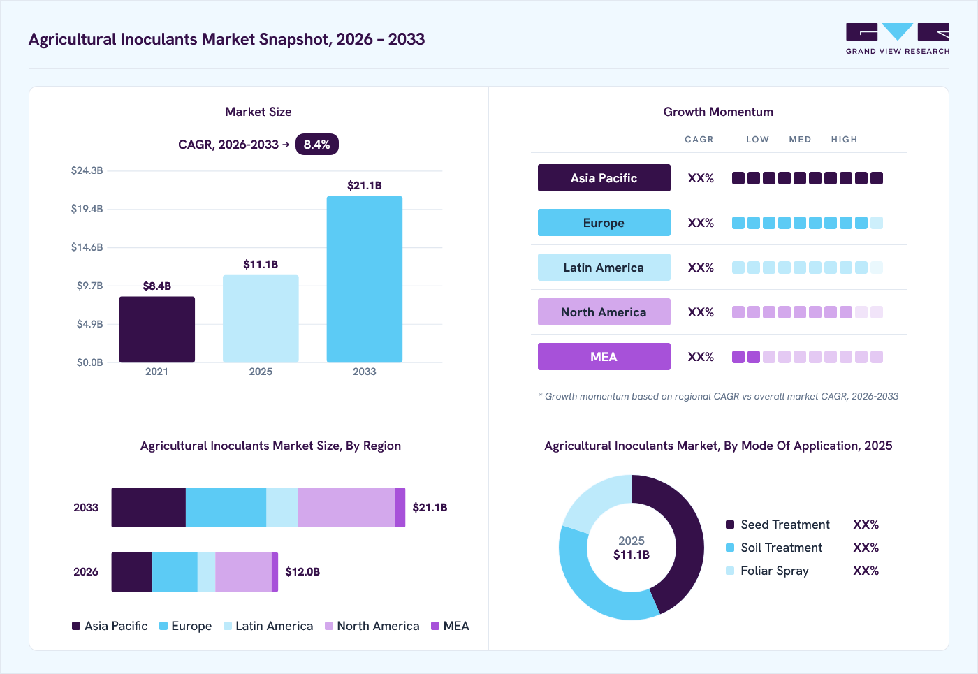 Agricultural inoculants market overview: Grand View Research estimates the global market size at USD 11.1 billion in 2025, projected to grow from USD 12.0 billion in 2026 to USD 21.1 billion by 2033 at a 8.4% CAGR, with regional growth momentum.