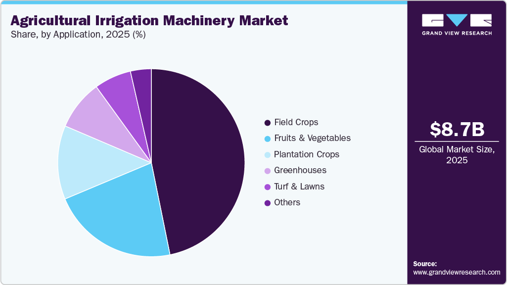 Agricultural Irrigation Machinery Market Share