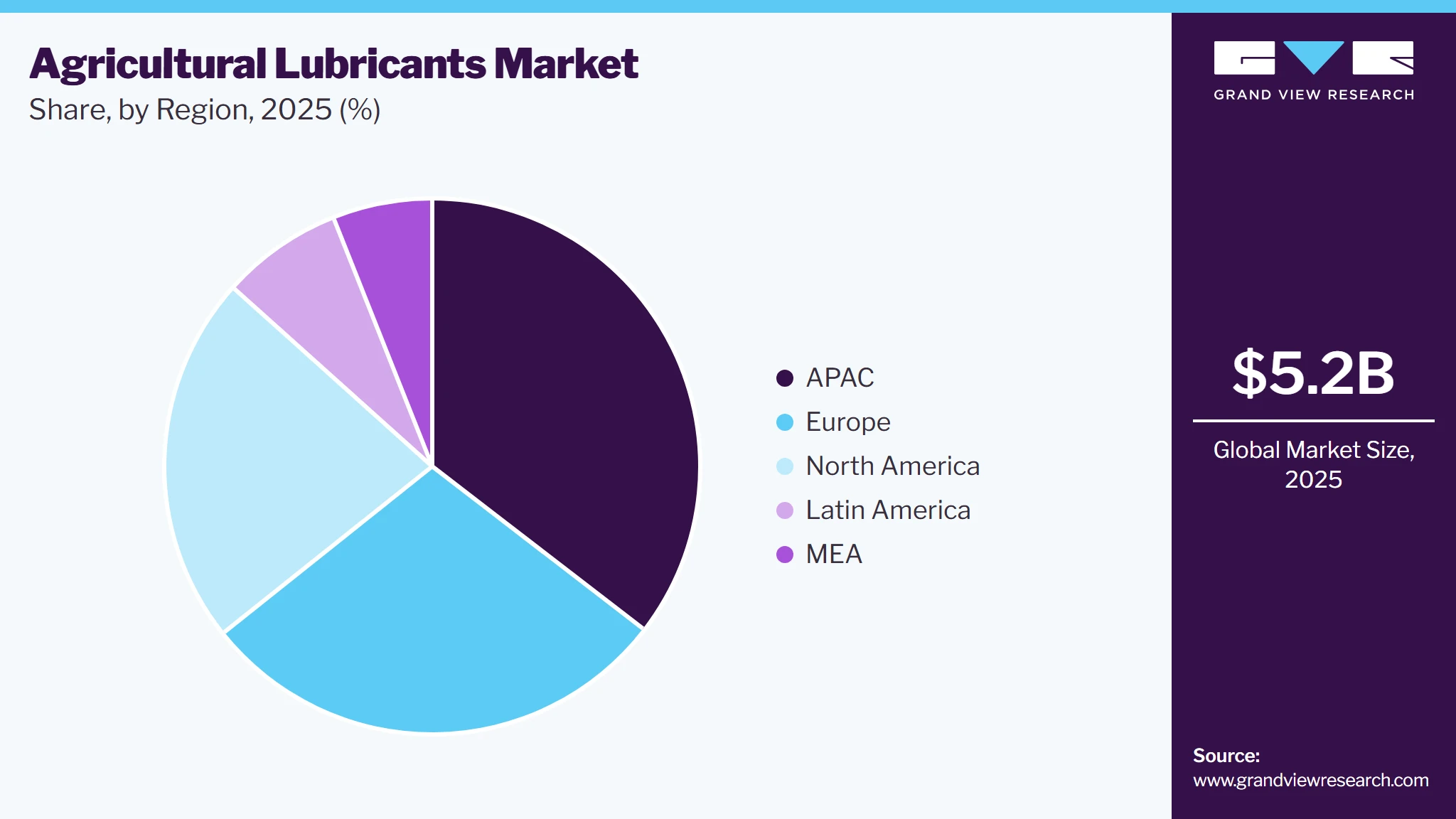 Agricultural Lubricants Market Share