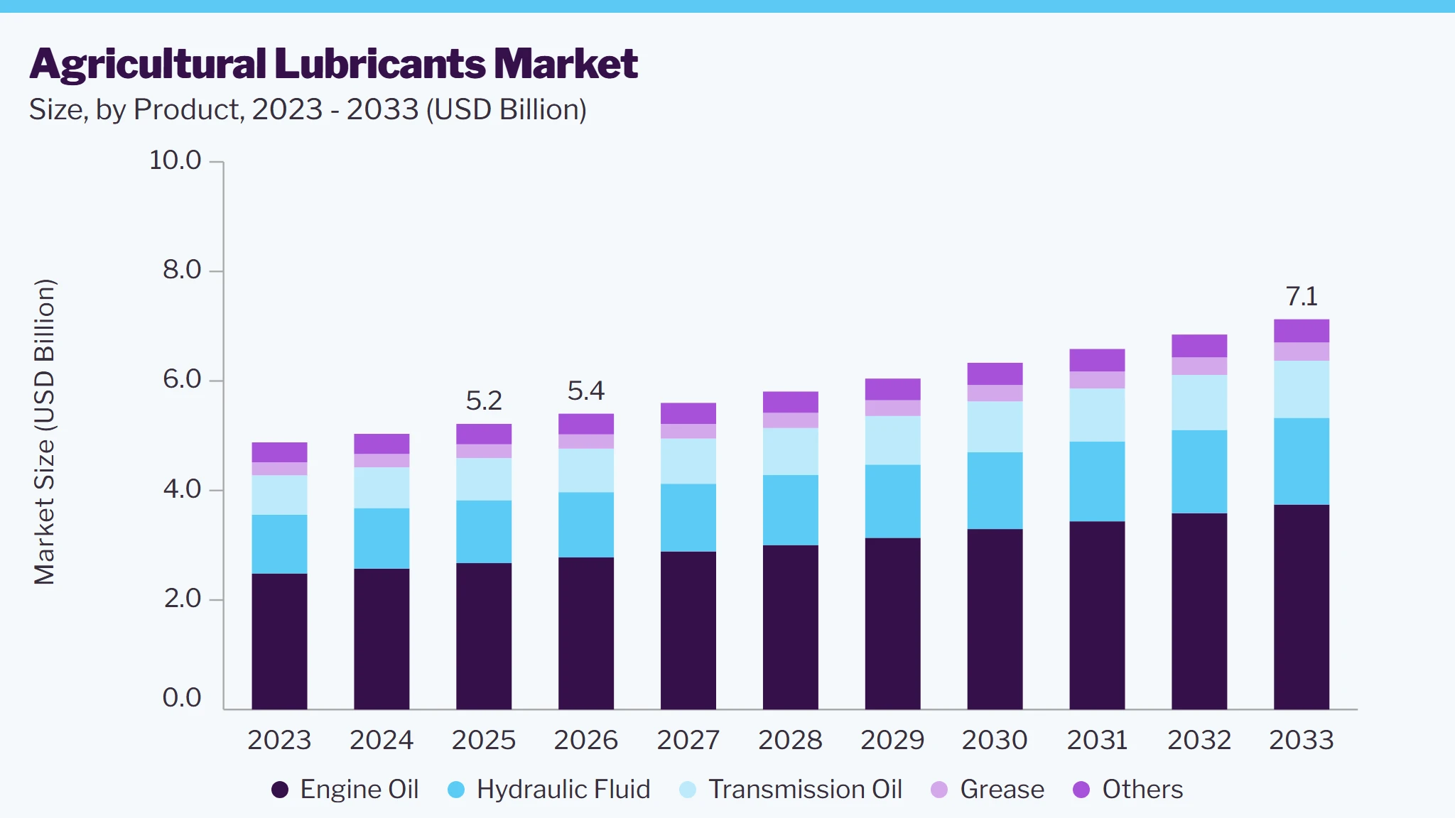 Agricultural lubricants market size and growth forecast (2023-2033)