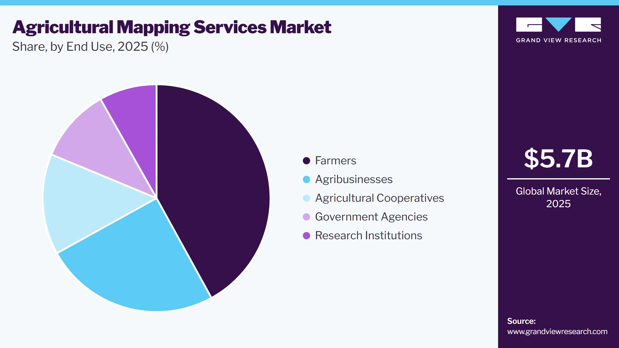 Agricultural mapping services Market Share Agricultural mapping services Market Share