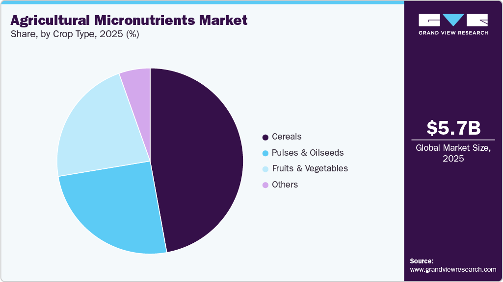 Agricultural Micronutrients Market Share