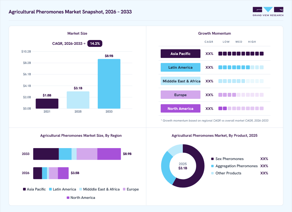 Agricultural pheromones market overview: Grand View Research estimates the global market size at USD 3.1 billion in 2025, projected to grow from USD 3.5 billion in 2026 to USD 8.9 billion by 2033 at a 14.2% CAGR, with regional growth momentum.
