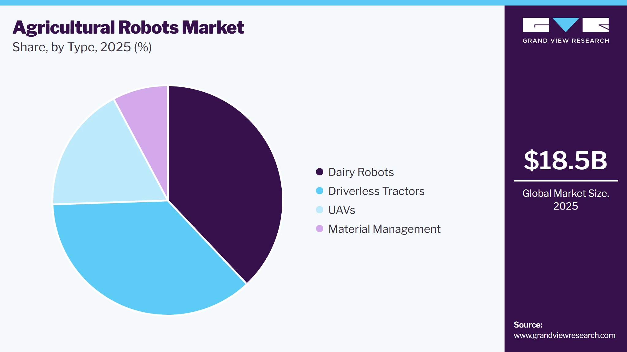 Agricultural Robots Market Share