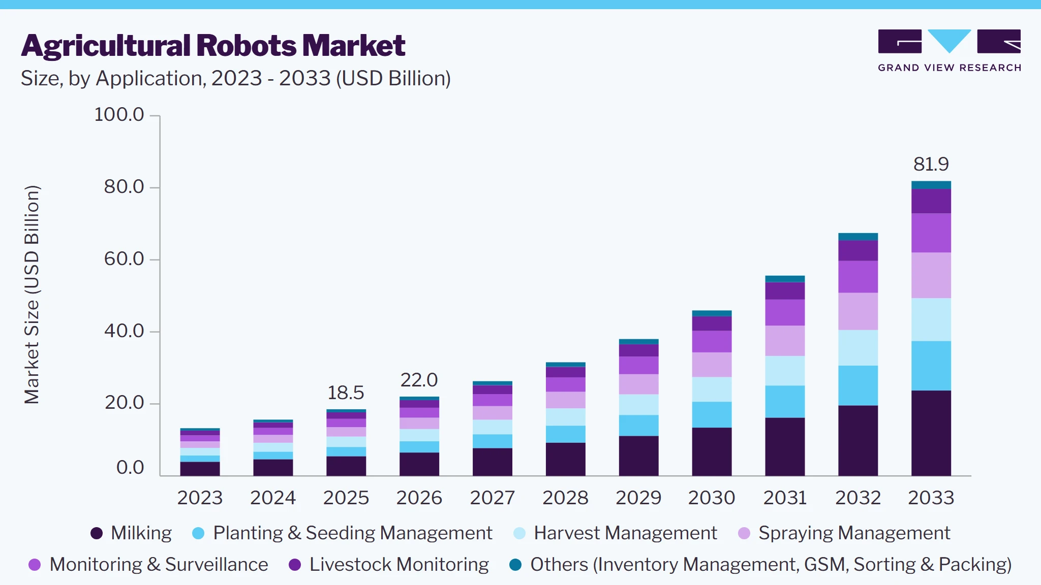 Agricultural robots market size and growth forecast (2023-2033)