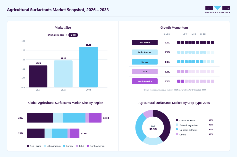 Agricultural surfactants market overview: Grand View Research estimates the global market size at USD 1.5 billion in 2025, projected to grow from USD 1.6 billion in 2026 to USD 2.3 billion by 2033 at a 5.1% CAGR, with regional growth momentum.