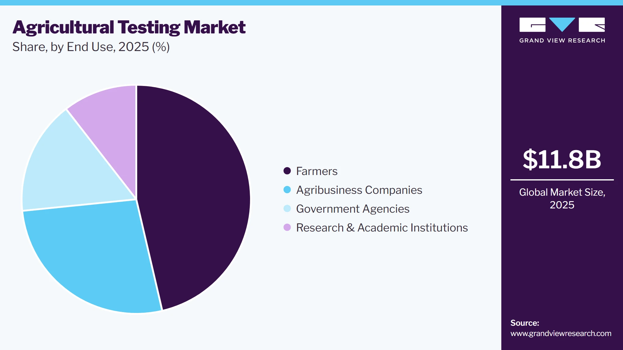 Agricultural Testing Market Share