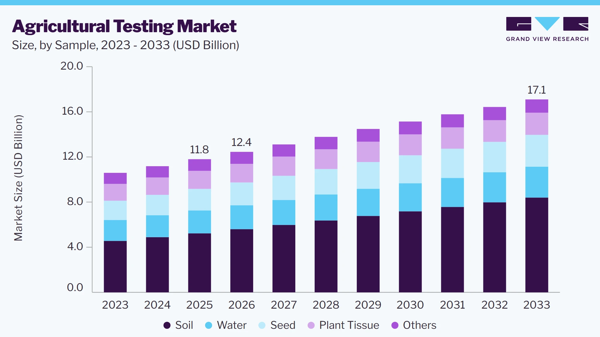 Agricultural testing market size and growth forecast (2023-2033)