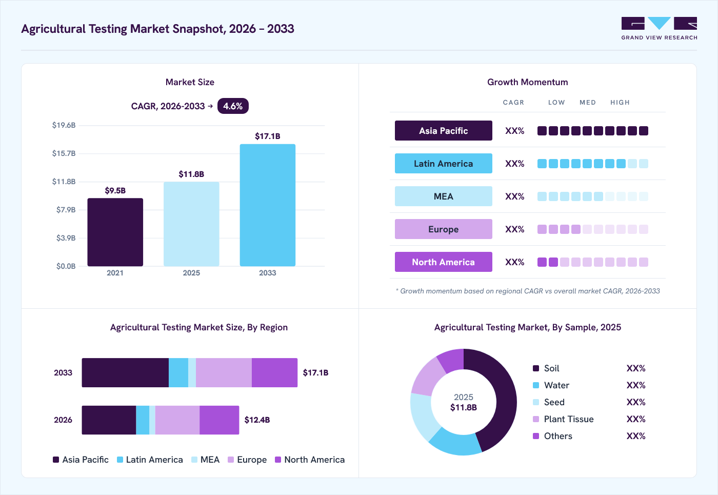 Agricultural testing market overview: Grand View Research estimates the global market size at USD 11.8 billion in 2025, projected to grow from USD 12.4 billion in 2026 to USD 17.1 billion by 2033 at a 4.6% CAGR, with regional growth momentum.