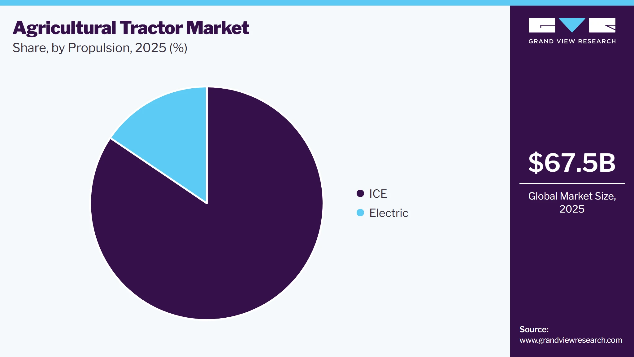 Agricultural Tractor Market Share