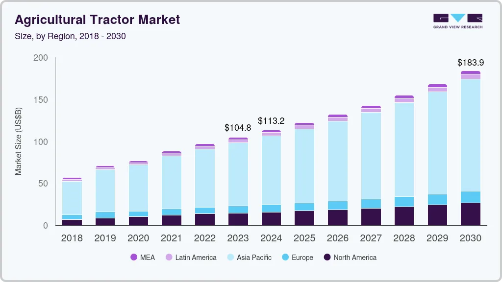 Agricultural tractors market size by region, and growth forecast (2024-2030)