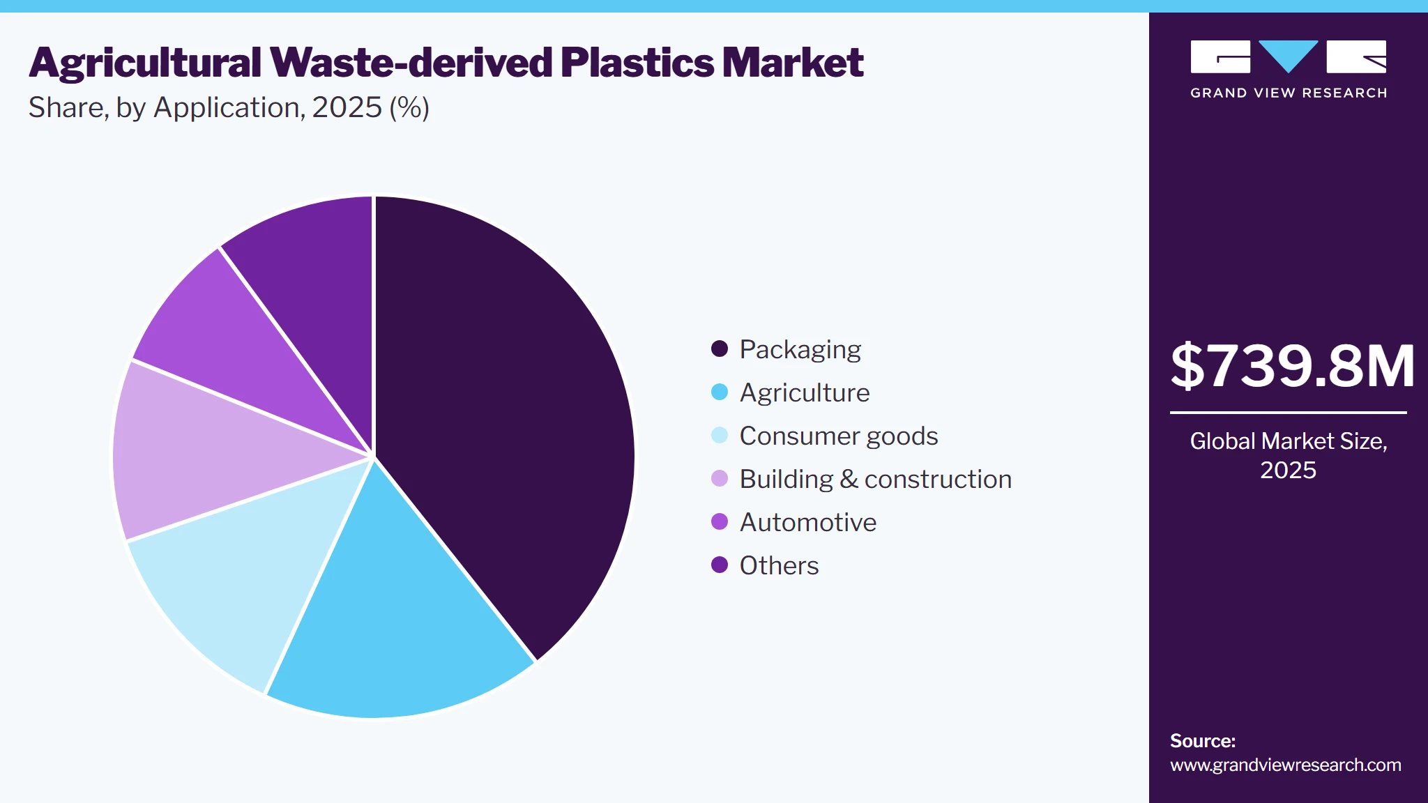 Agricultural waste-derived Plastics Market Share Agricultural Waste-derived Plastics Market Share