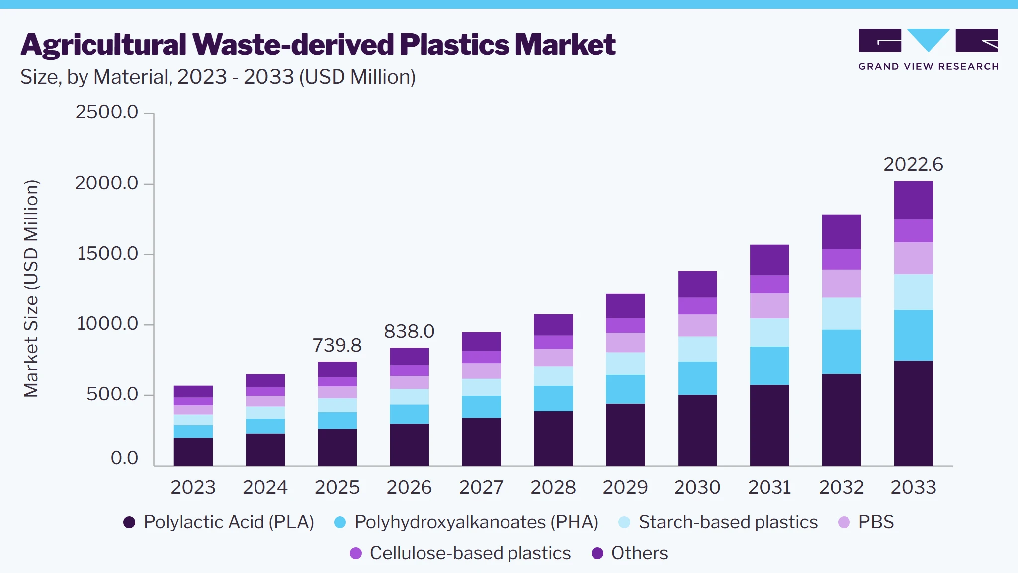 Agricultural waste-derived plastics market size and growth forecast (2023-2033) Agricultural Waste-derived Plastics market size and growth forecast (2023-2033)