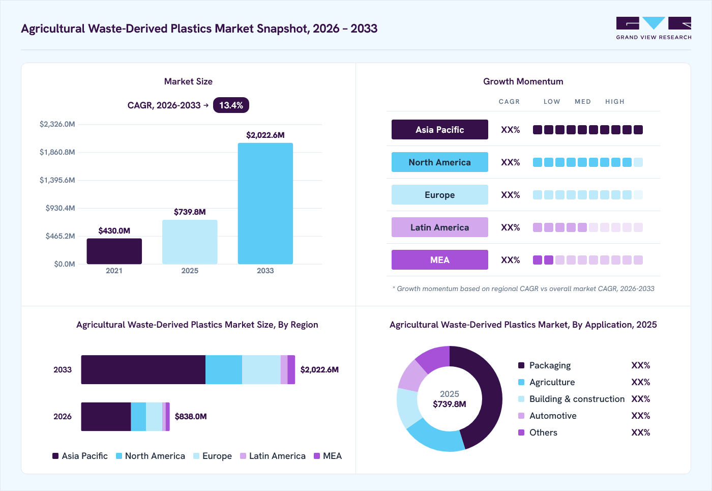 Agricultural waste-derived plastics market overview: Grand View Research estimates the global market size at USD 739.8 million in 2025, projected to grow from USD 838.0 million in 2026 to USD 2,022.6 million by 2033 at a 13.4% CAGR, with regional growth momentum.