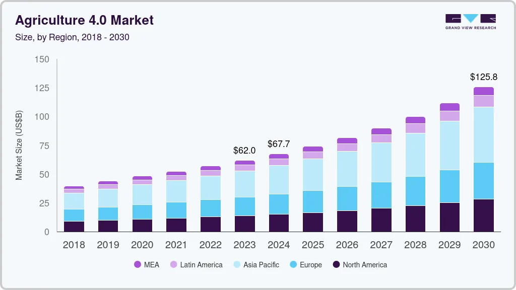 Agriculture 4.0 market size by region, and growth forecast (2024-2030)