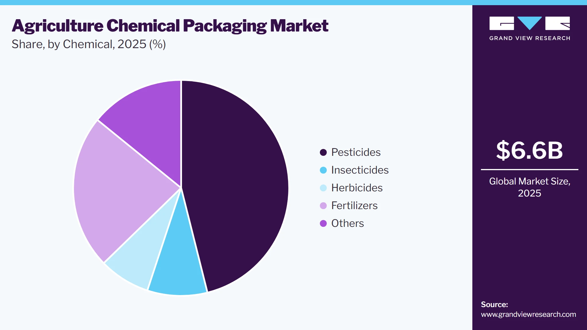 Agriculture Chemical Packaging Market Share