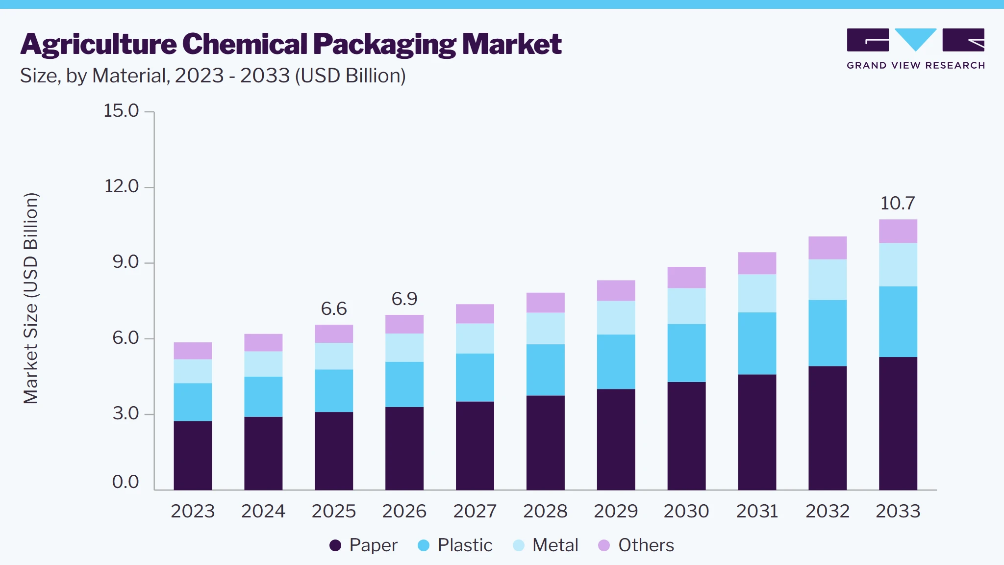 Agriculture chemical packaging market size and growth forecast (2023-2033)