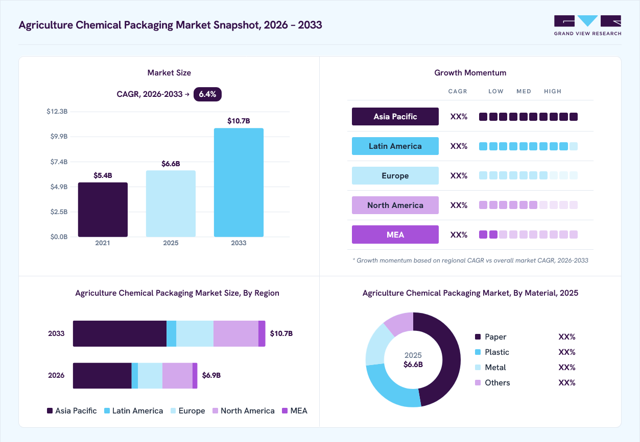 Agriculture chemical packaging market overview highlighting global market size in 2025 (USD 5.4 Billion), revenue forecast for 2033 (USD 8.90 Billion), growth trends (CAGR 6.4% from 2026 to 2033), and regional growth momentum