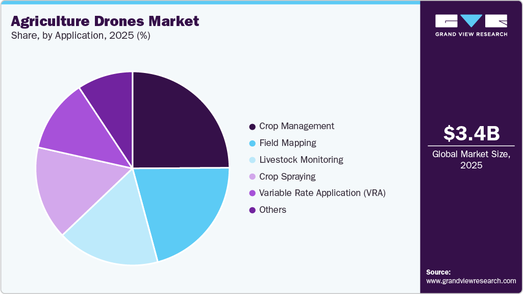 Agriculture Drones Market Share Agriculture Drones Market Share