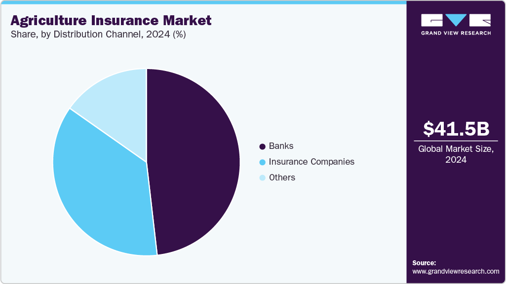 Agriculture Insurance Market Share