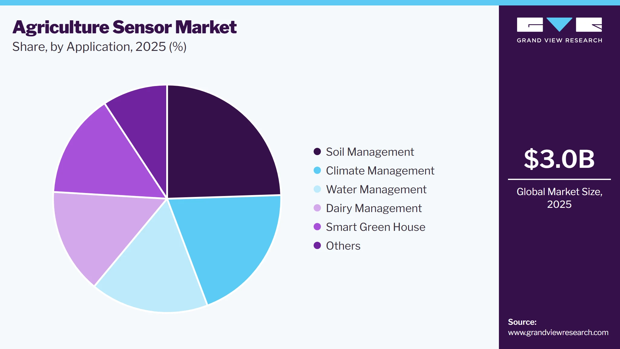 Agriculture Sensor Market Share