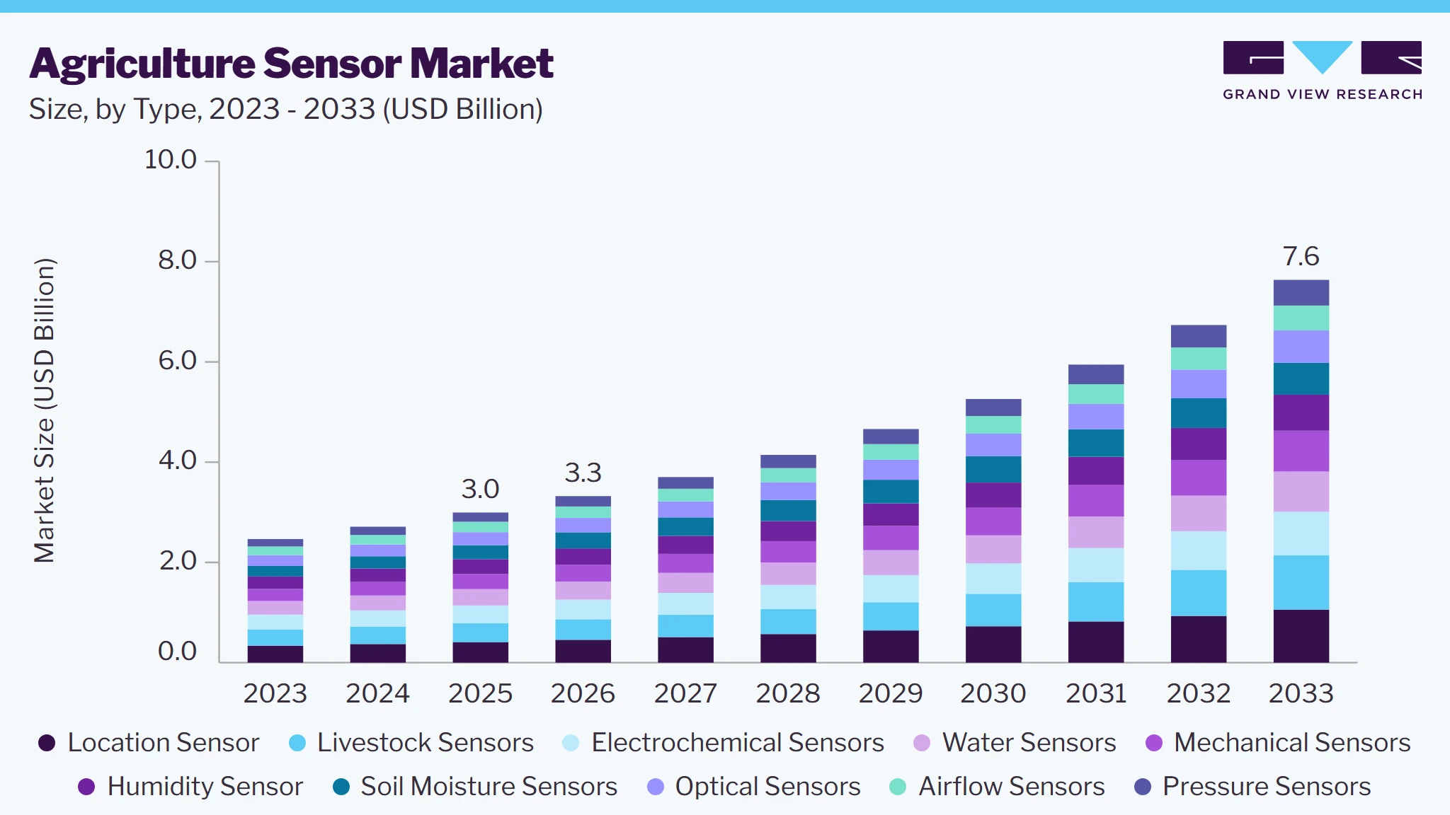 Agriculture sensor market size and growth forecast (2023-2033)