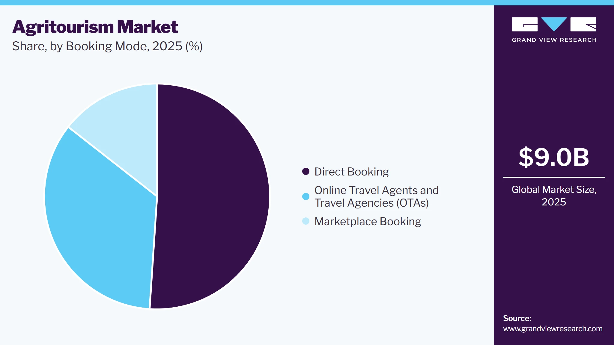 Agritourism Market Share